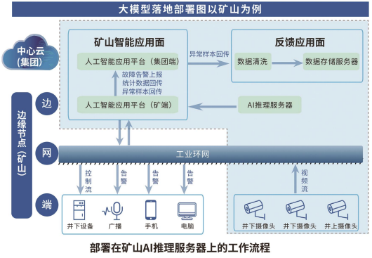 实时场景的工业视觉大模型